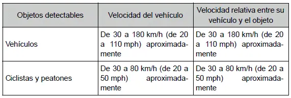 Toyota Prius - Utilización de los sistemas de asistencia a la conducción