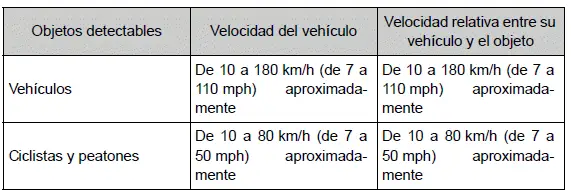 Toyota Prius - Utilización de los sistemas de asistencia a la conducción