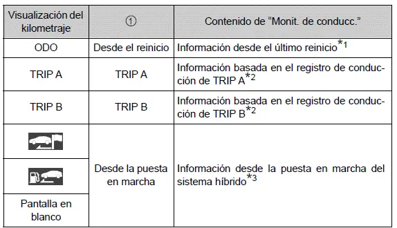 Toyota Prius - Pantalla de información múltiple