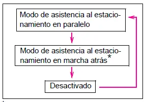 Toyota Prius - Utilización de los sistemas de asistencia a la conducción