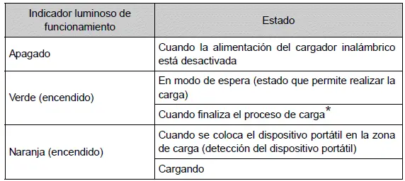 Toyota Prius - Utilización de otros elementos del interior del vehículo