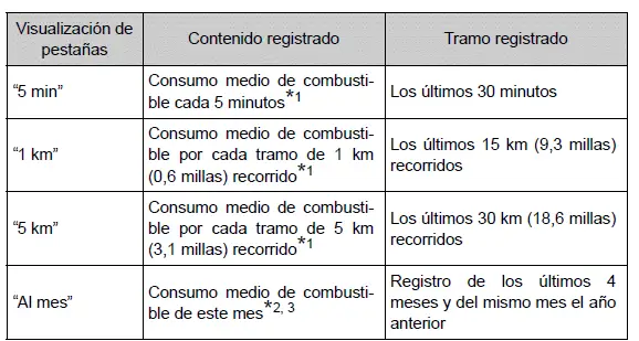 Toyota Prius - Pantalla de información múltiple