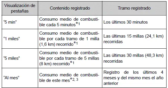 Toyota Prius - Pantalla de información múltiple