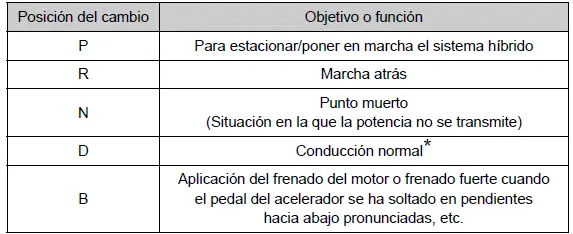 Toyota Prius - Procedimientos de conducción