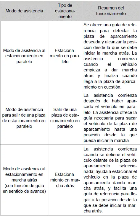 Toyota Prius - Utilización de los sistemas de asistencia a la conducción