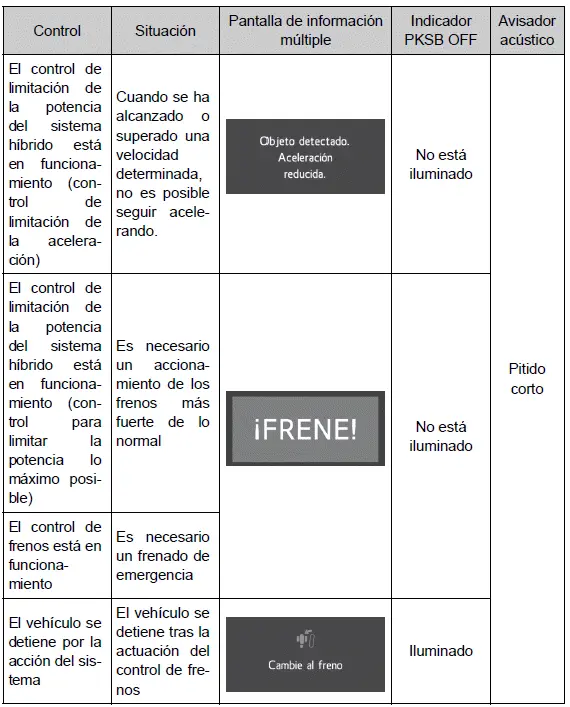 Toyota Prius - Utilización de los sistemas de asistencia a la conducción