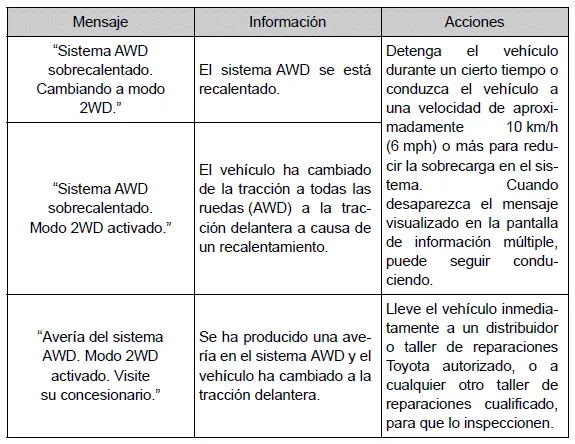 Toyota Prius - Utilización de los sistemas de asistencia a la conducción