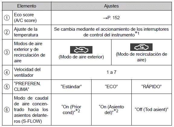 Toyota Prius - Pantalla de información múltiple